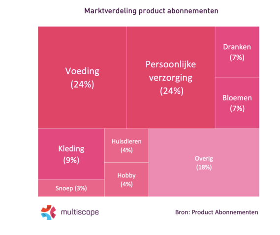 2,1 miljoen Nederlanders hebben product abonnement
